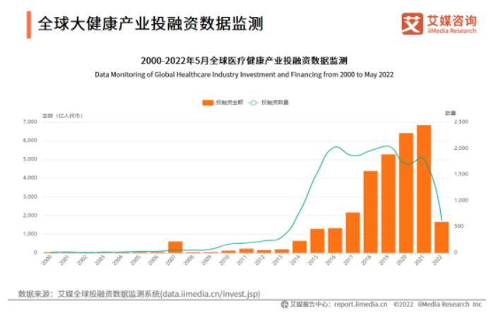 2022-2023年全球与中国大健康产业运行大数据及决策分析报告