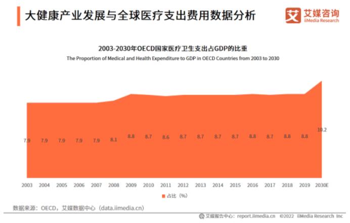 2022-2023年全球与中国大健康产业运行大数据及决策分析报告